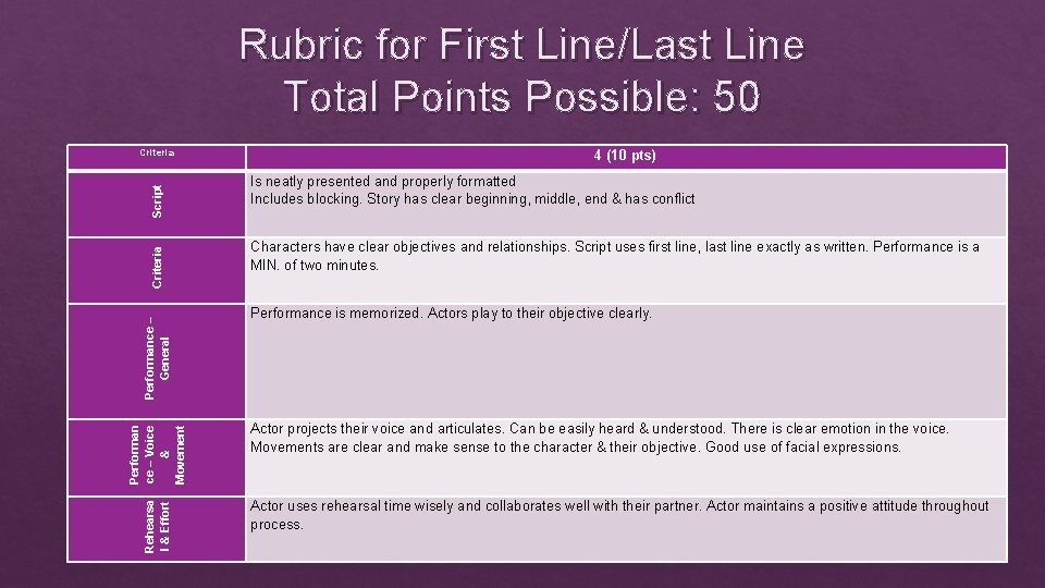 Rubric for First Line/Last Line Total Points Possible: 50 Rehearsa l & Effort Performan