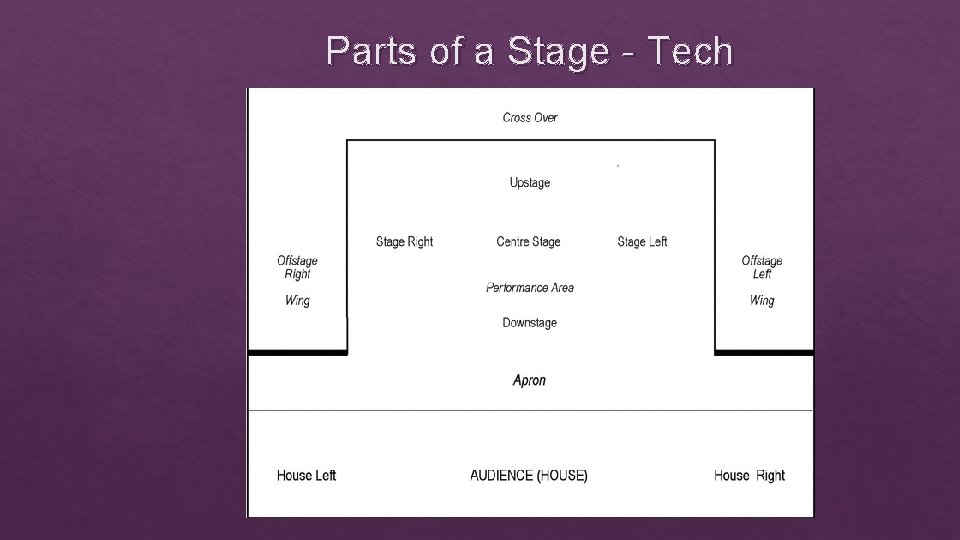 Parts of a Stage - Tech 