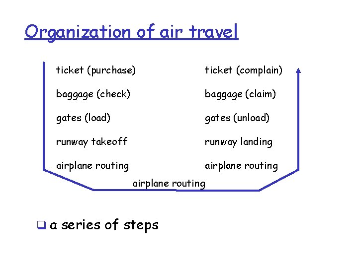 Organization of air travel ticket (purchase) ticket (complain) baggage (check) baggage (claim) gates (load)