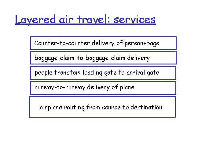 Layered air travel: services Counter-to-counter delivery of person+bags baggage-claim-to-baggage-claim delivery people transfer: loading gate