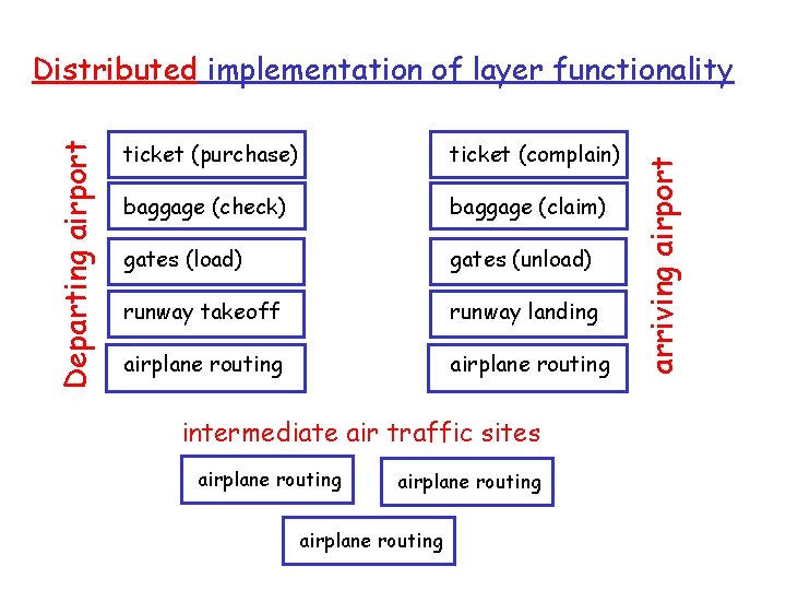 ticket (purchase) ticket (complain) baggage (check) baggage (claim) gates (load) gates (unload) runway takeoff