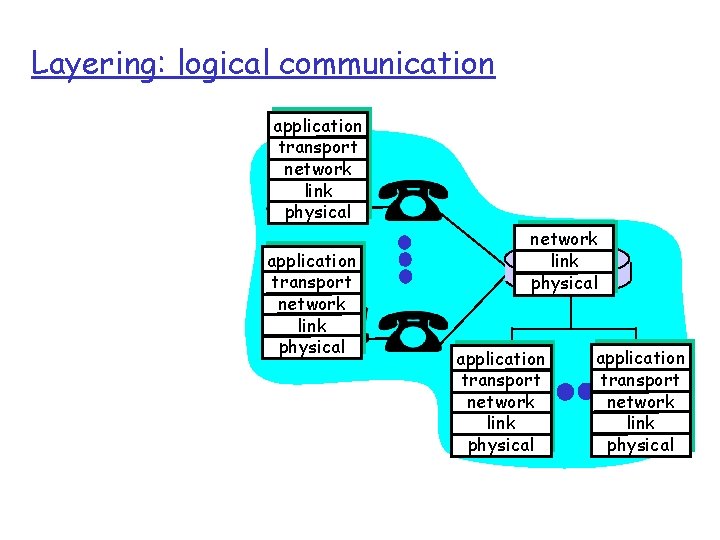 Layering: logical communication application transport network link physical application transport network link physical 