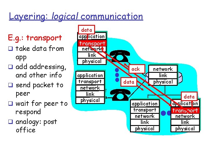 Layering: logical communication E. g. : transport q take data from q q app