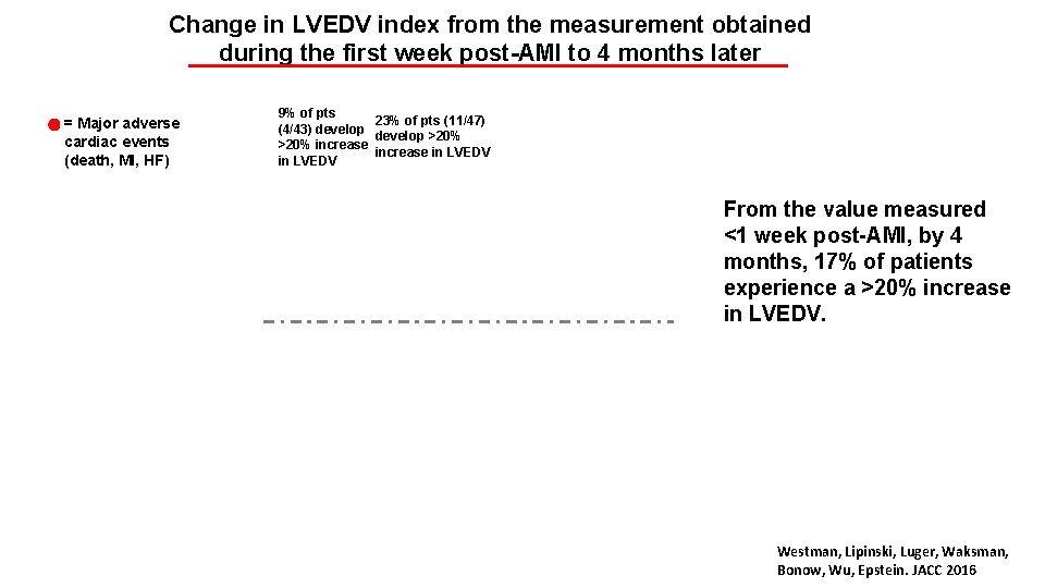 Change in LVEDV index from the measurement obtained during the first week post-AMI to