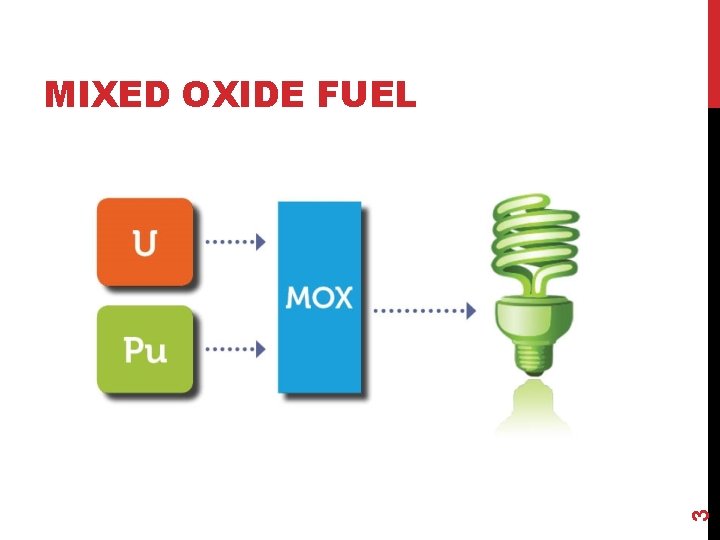 3 MIXED OXIDE FUEL 