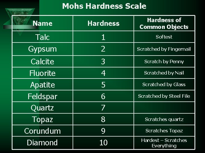 Mohs Hardness Scale Name Hardness Talc Gypsum 1 2 Calcite Fluorite Apatite Feldspar Quartz