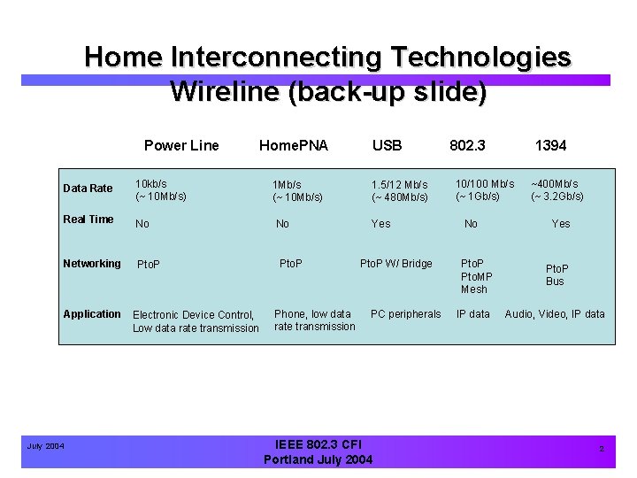 Home Interconnecting Technologies Wireline (back-up slide) Power Line Data Rate 10 kb/s (~ 10