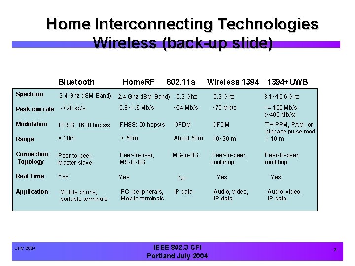 Home Interconnecting Technologies Wireless (back-up slide) Bluetooth Spectrum 2. 4 Ghz (ISM Band) Home.