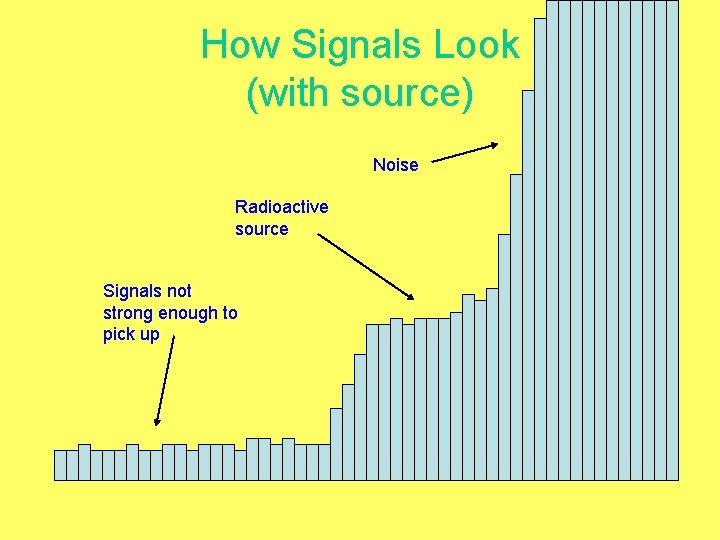 How Signals Look (with source) Noise Radioactive source Signals not strong enough to pick