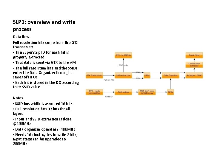 SLP 1: overview and write process Data flow Full resolution hits come from the