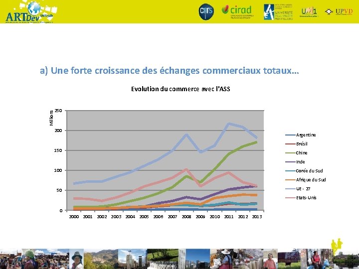 a) Une forte croissance des échanges commerciaux totaux… Millions Evolution du commerce avec l'ASS