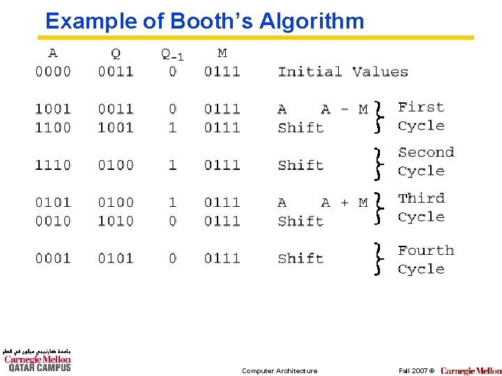 Example of Booth’s Algorithm Computer Architecture Fall 2007 © 