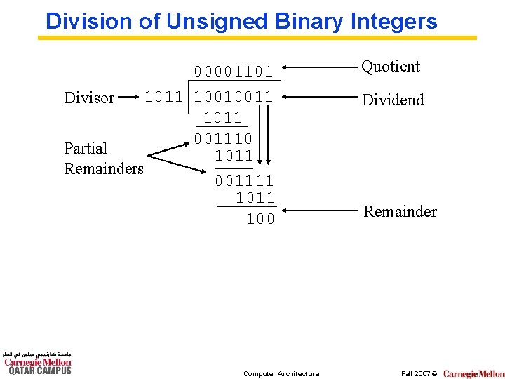 Division of Unsigned Binary Integers 00001101 1011 10010011 Divisor 1011 001110 Partial 1011 Remainders