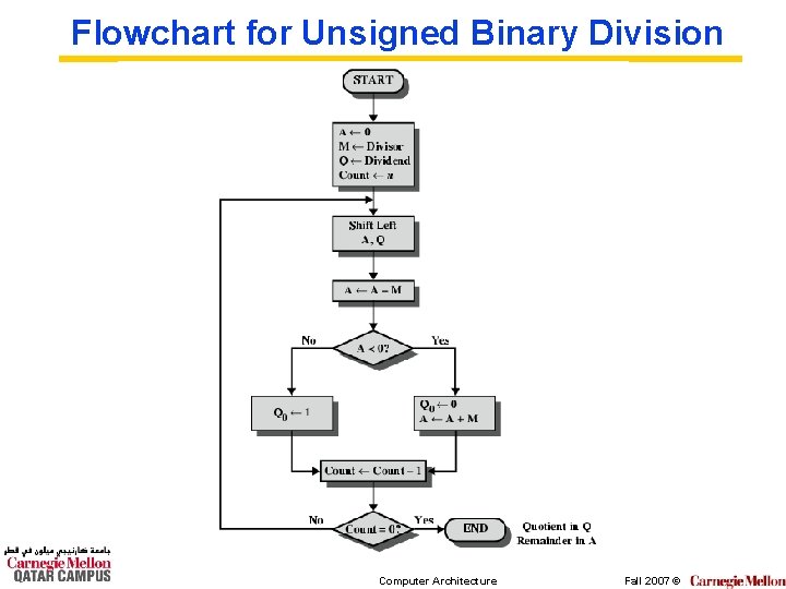 Flowchart for Unsigned Binary Division Computer Architecture Fall 2007 © 