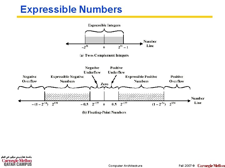 Expressible Numbers Computer Architecture Fall 2007 © 
