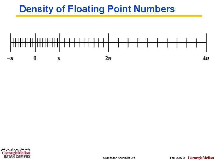 Density of Floating Point Numbers Computer Architecture Fall 2007 © 