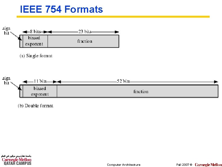 IEEE 754 Formats Computer Architecture Fall 2007 © 