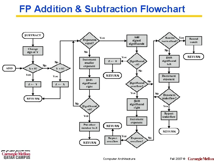 FP Addition & Subtraction Flowchart Computer Architecture Fall 2007 © 
