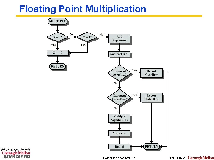 Floating Point Multiplication Computer Architecture Fall 2007 © 