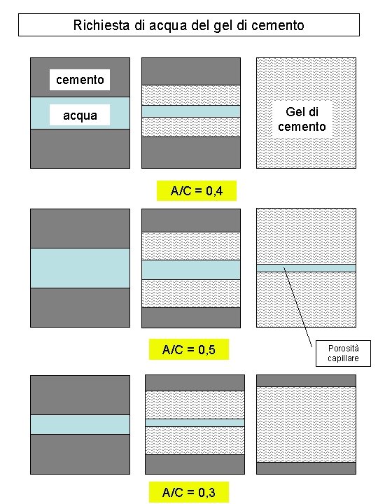 Richiesta di acqua del gel di cemento Gel di cemento acqua A/C = 0,