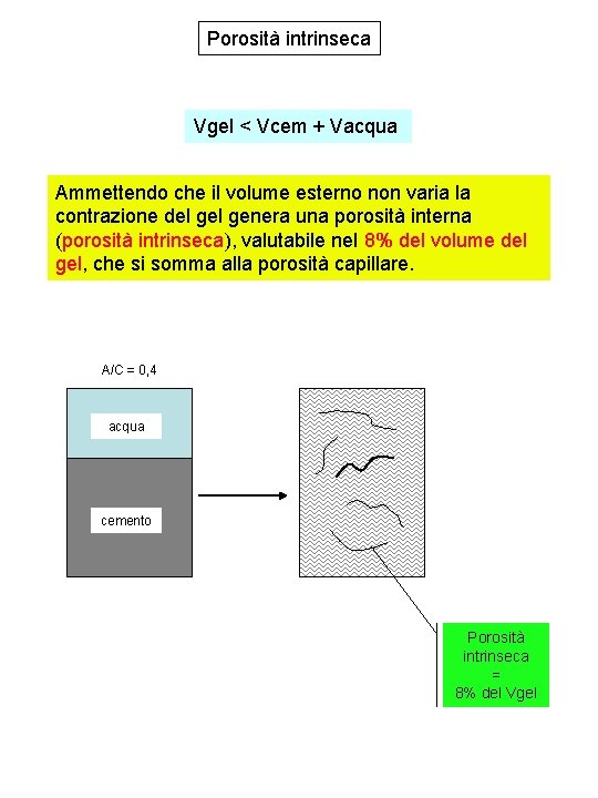 Porosità intrinseca Vgel < Vcem + Vacqua Ammettendo che il volume esterno non varia