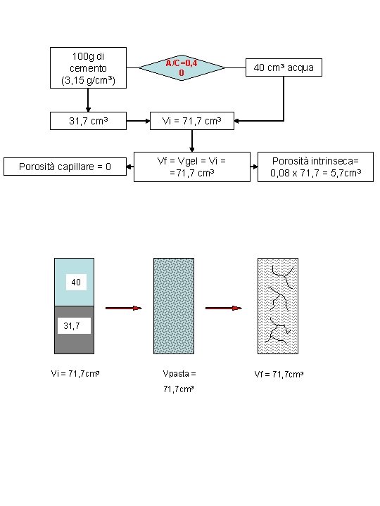 100 g di cemento (3, 15 g/cm 3) 31, 7 cm 3 Porosità capillare