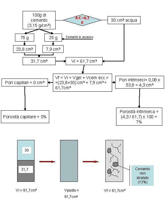 100 g di cemento (3, 15 g/cm 3) A/C=0, 3 0 75 g 23,