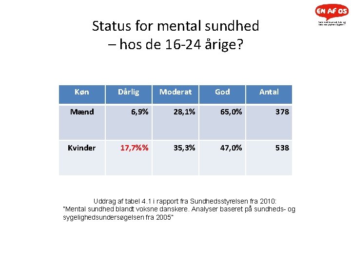 Status for mental sundhed – hos de 16 -24 årige? Køn Dårlig Moderat God