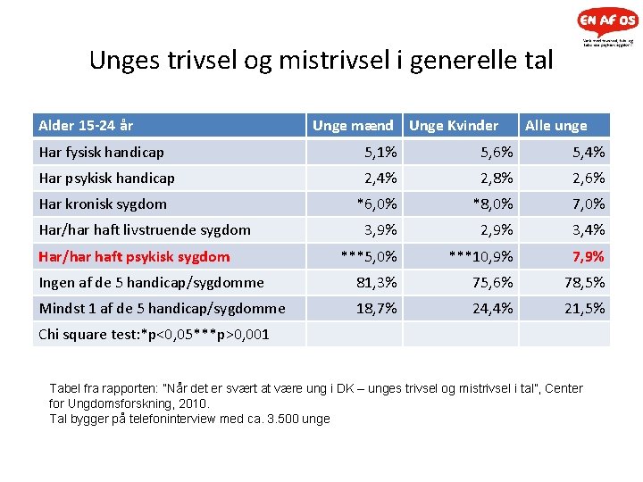 Unges trivsel og mistrivsel i generelle tal Alder 15 -24 år Unge mænd Unge