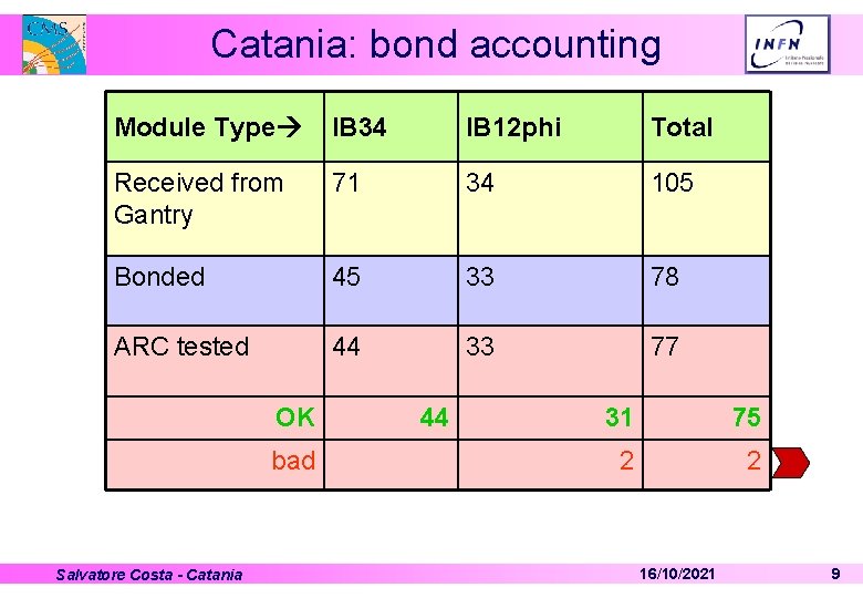 Catania: bond accounting Module Type IB 34 IB 12 phi Total Received from Gantry