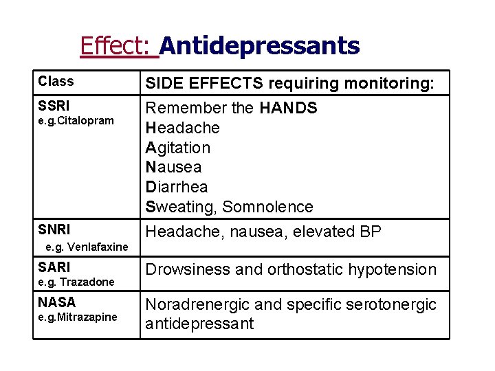 Effect: Antidepressants Class SSRI e. g. Citalopram SNRI SIDE EFFECTS requiring monitoring: Remember the