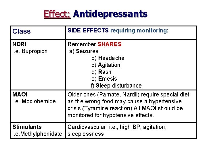 Effect: Antidepressants Class SIDE EFFECTS requiring monitoring: NDRI i. e. Bupropion Remember SHARES a)