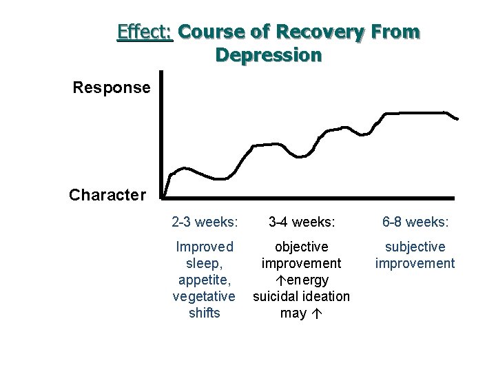 Effect: Course of Recovery From Depression Response Character 2 -3 weeks: 3 -4 weeks: