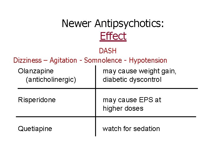 Newer Antipsychotics: Effect DASH Dizziness – Agitation - Somnolence - Hypotension Olanzapine (anticholinergic) may