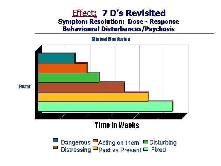 Effect: 7 D’s Revisited Symptom Resolution: Dose - Response Behavioural Disturbances/Psychosis Clinical Monitoring Factor