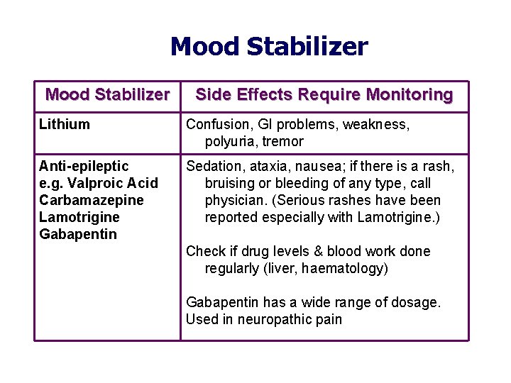 Mood Stabilizer Side Effects Require Monitoring Lithium Confusion, GI problems, weakness, polyuria, tremor Anti-epileptic