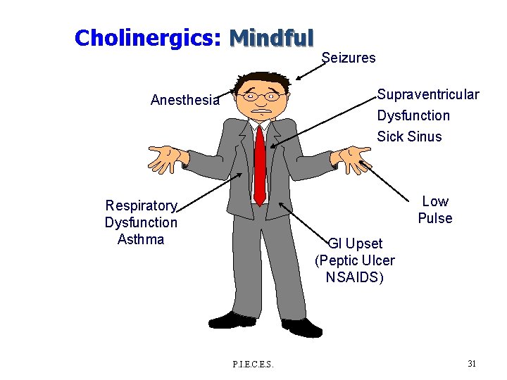 Cholinergics: Mindful Seizures Supraventricular Dysfunction Sick Sinus Anesthesia Low Pulse Respiratory Dysfunction Asthma GI