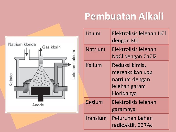 Pembuatan Alkali Litium Natrium Kalium Cesium Elektrolisis lelehan Li. Cl dengan KCl Elektrolisis lelehan