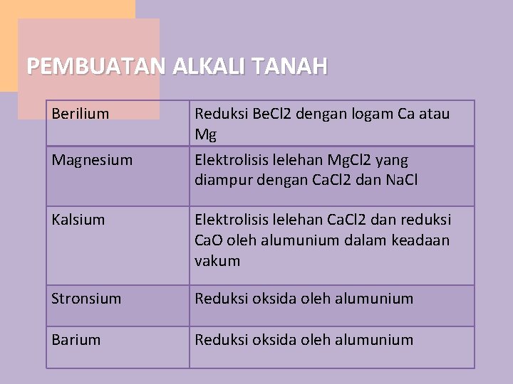 PEMBUATAN ALKALI TANAH Berilium Reduksi Be. Cl 2 dengan logam Ca atau Mg Magnesium