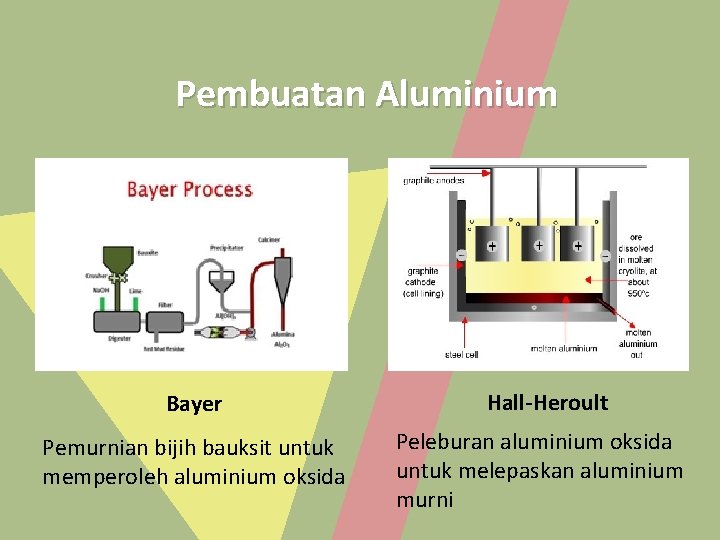 Pembuatan Aluminium Bayer Pemurnian bijih bauksit untuk memperoleh aluminium oksida Hall-Heroult Peleburan aluminium oksida