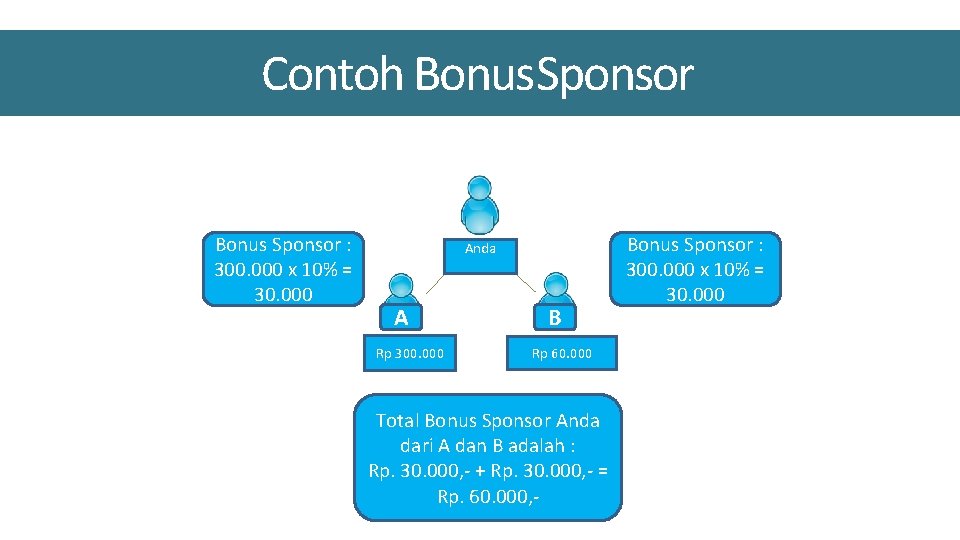 Contoh Bonus. Sponsor Bonus Sponsor : 300. 000 x 10% = 30. 000 Anda