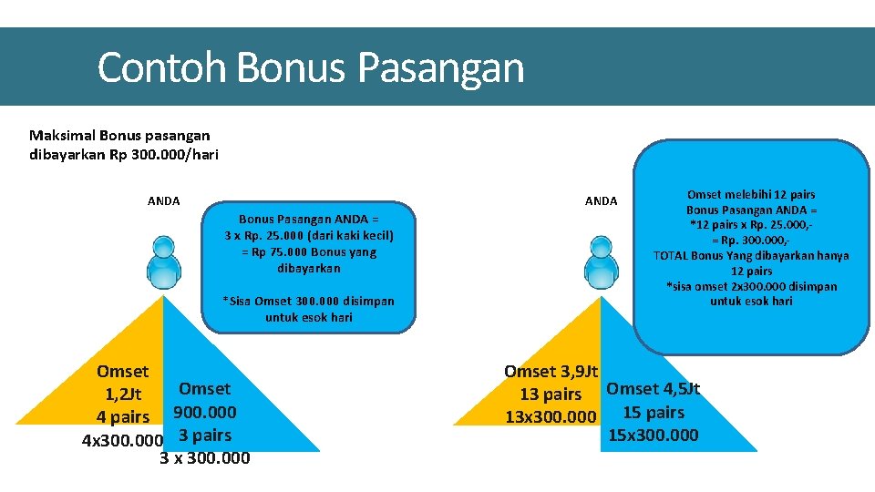 Contoh Bonus Pasangan Maksimal Bonus pasangan dibayarkan Rp 300. 000/hari ANDA Bonus Pasangan ANDA Contoh Bonus Pasangan Maksimal Bonus pasangan dibayarkan Rp 300. 000/hari ANDA Bonus Pasangan ANDA