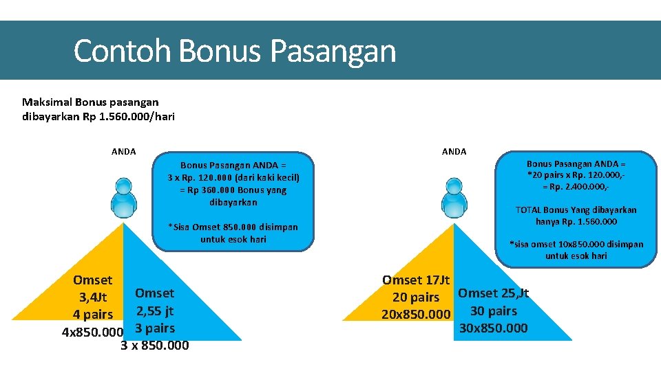 Contoh Bonus Pasangan Maksimal Bonus pasangan dibayarkan Rp 1. 560. 000/hari ANDA Bonus Pasangan