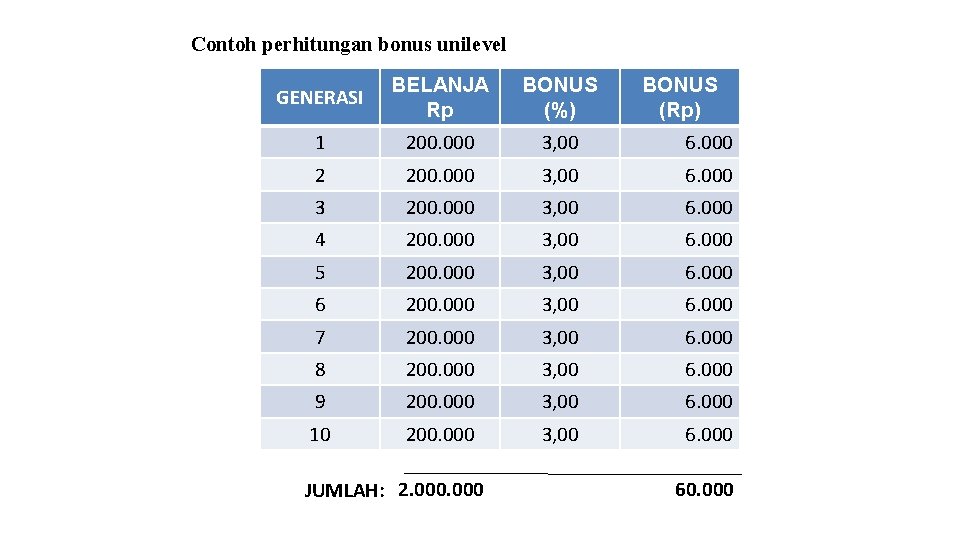 Contoh perhitungan bonus unilevel GENERASI BELANJA Rp BONUS (%) 1 200. 000 3, 00 Contoh perhitungan bonus unilevel GENERASI BELANJA Rp BONUS (%) 1 200. 000 3, 00