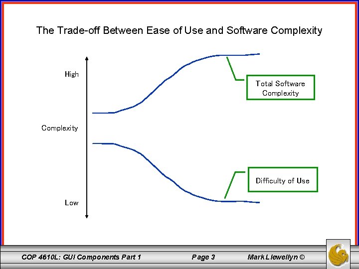 The Trade-off Between Ease of Use and Software Complexity High Total Software Complexity Difficulty