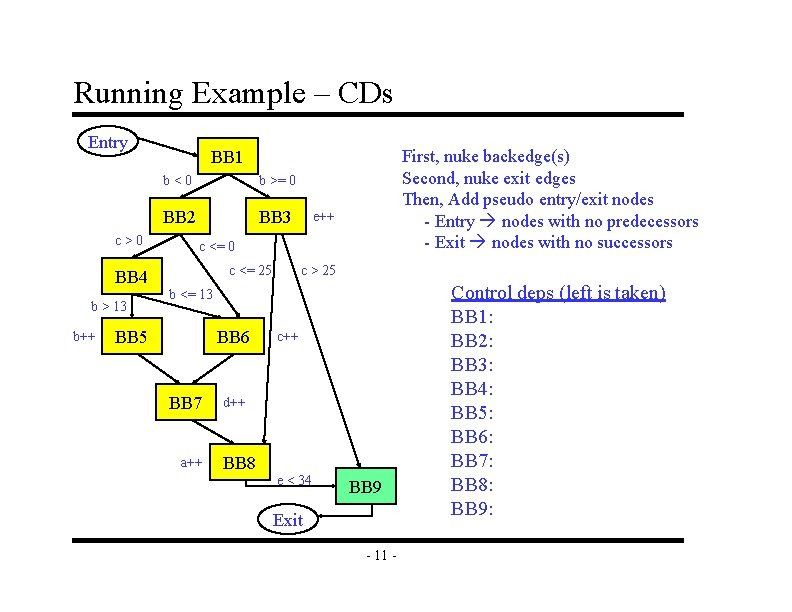 Running Example – CDs Entry c>0 BB 4 b > 13 b++ First, nuke