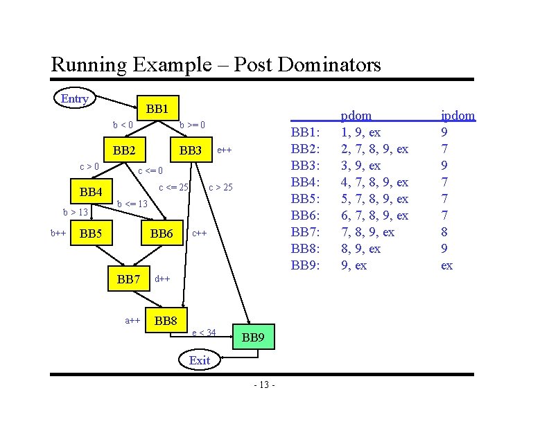 Running Example – Post Dominators Entry c>0 BB 4 b > 13 b++ BB