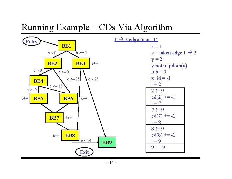 Running Example – CDs Via Algorithm Entry c>0 BB 4 b > 13 b++