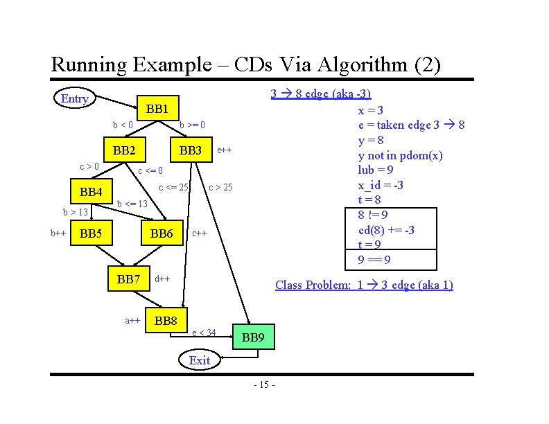 Running Example – CDs Via Algorithm (2) Entry c>0 BB 4 b > 13