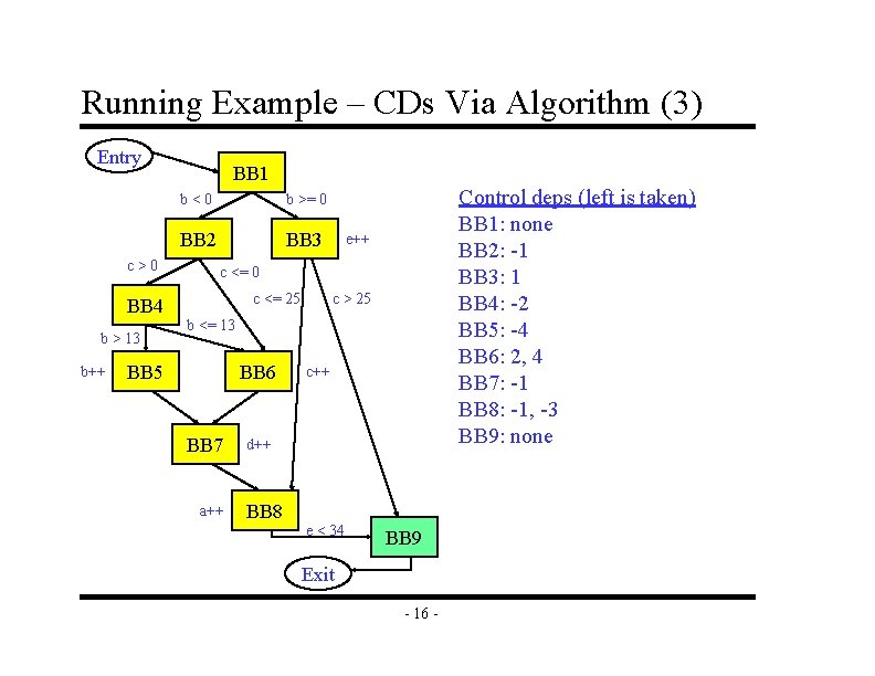 Running Example – CDs Via Algorithm (3) Entry c>0 BB 4 b > 13